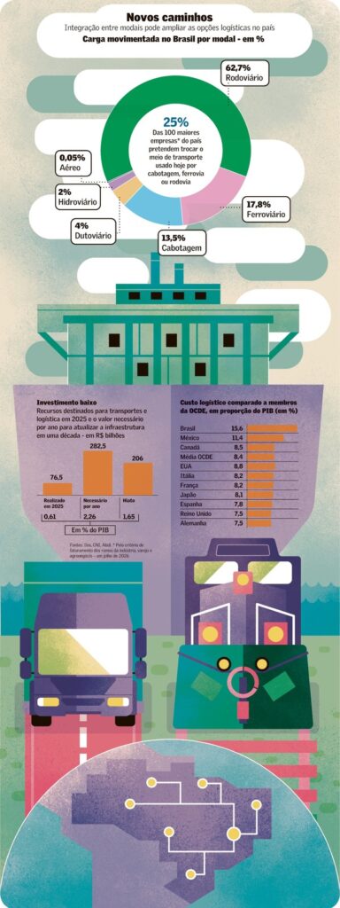 Infográfico sobre carga movimentada no Brasil por modal e em percentuais: destaque para 62,7% rodoviário, 25% troca do meio de transporte, além de 17,8% ferroviário, 13,5% cabotagem, 4% dutoviário e 0,05% aéreo.