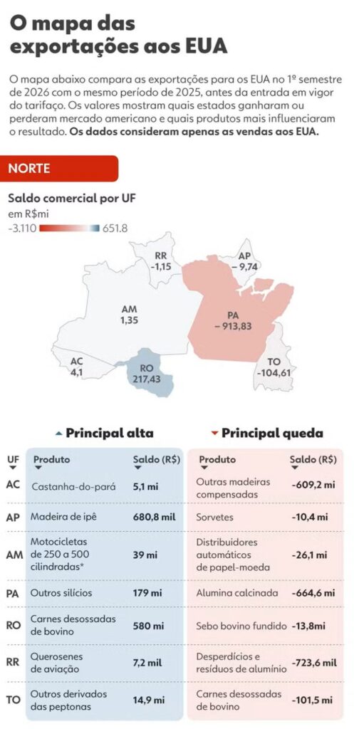 Mapa das exportações do Brasil para os EUA no 1º semestre de 2026 comparado a 2025, com saldo comercial por UF e destaque de principal alta e principal queda.