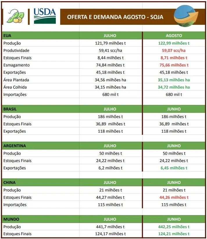 Tabela da oferta e demanda de soja nos EUA, Brasil, Argentina, China e no mundo, com dados de produção, estoques, exportações e importações de julho e agosto.
