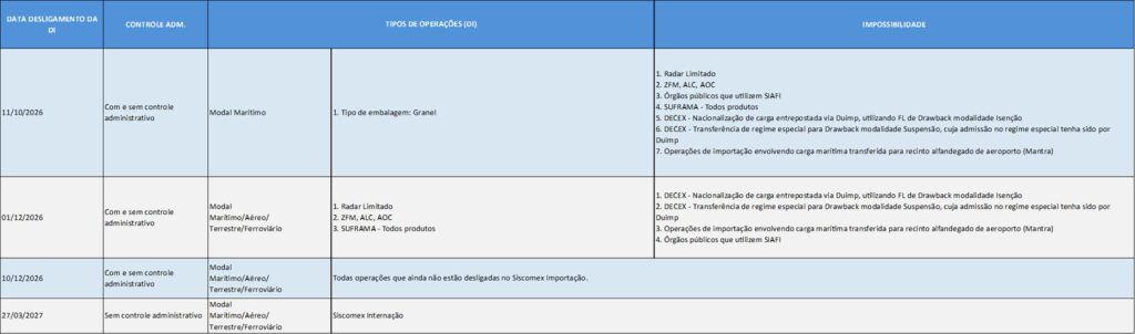Tabela de detalhamento de operações do dia a dia, com seções como controle ADM, modalidade e tipos de operações, além de informações sobre impossibilidades e limites, em formato de planilha.